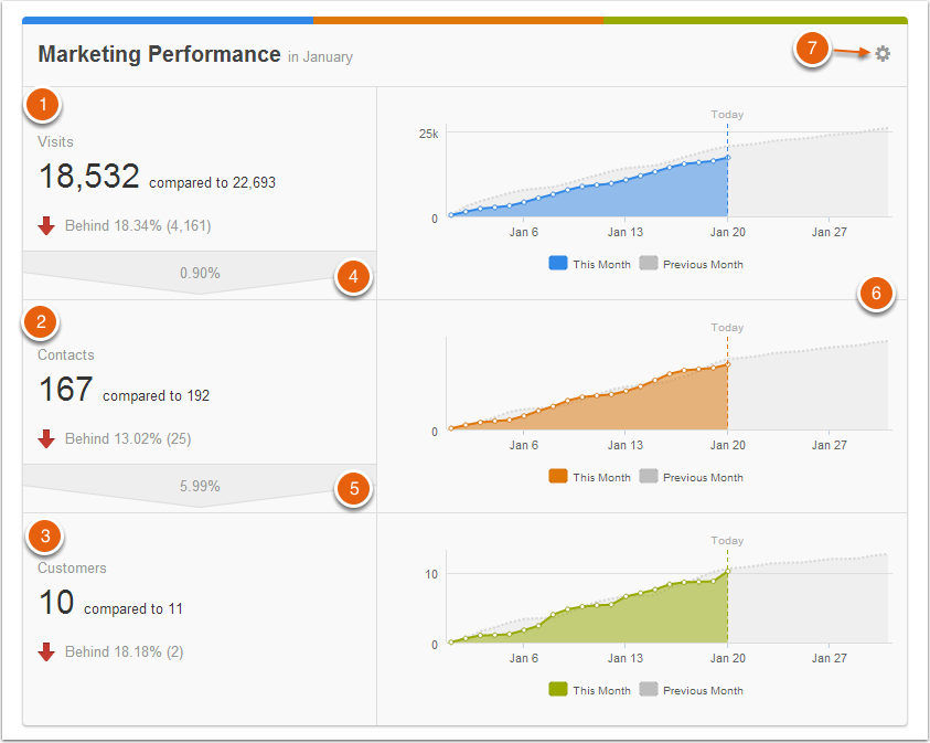 Data Indicates Top Marketers Check Marketing Analytics 3+ Times a Week