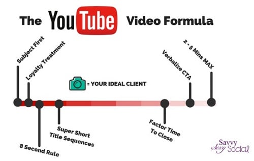 business-to-business YouTube video formula for success